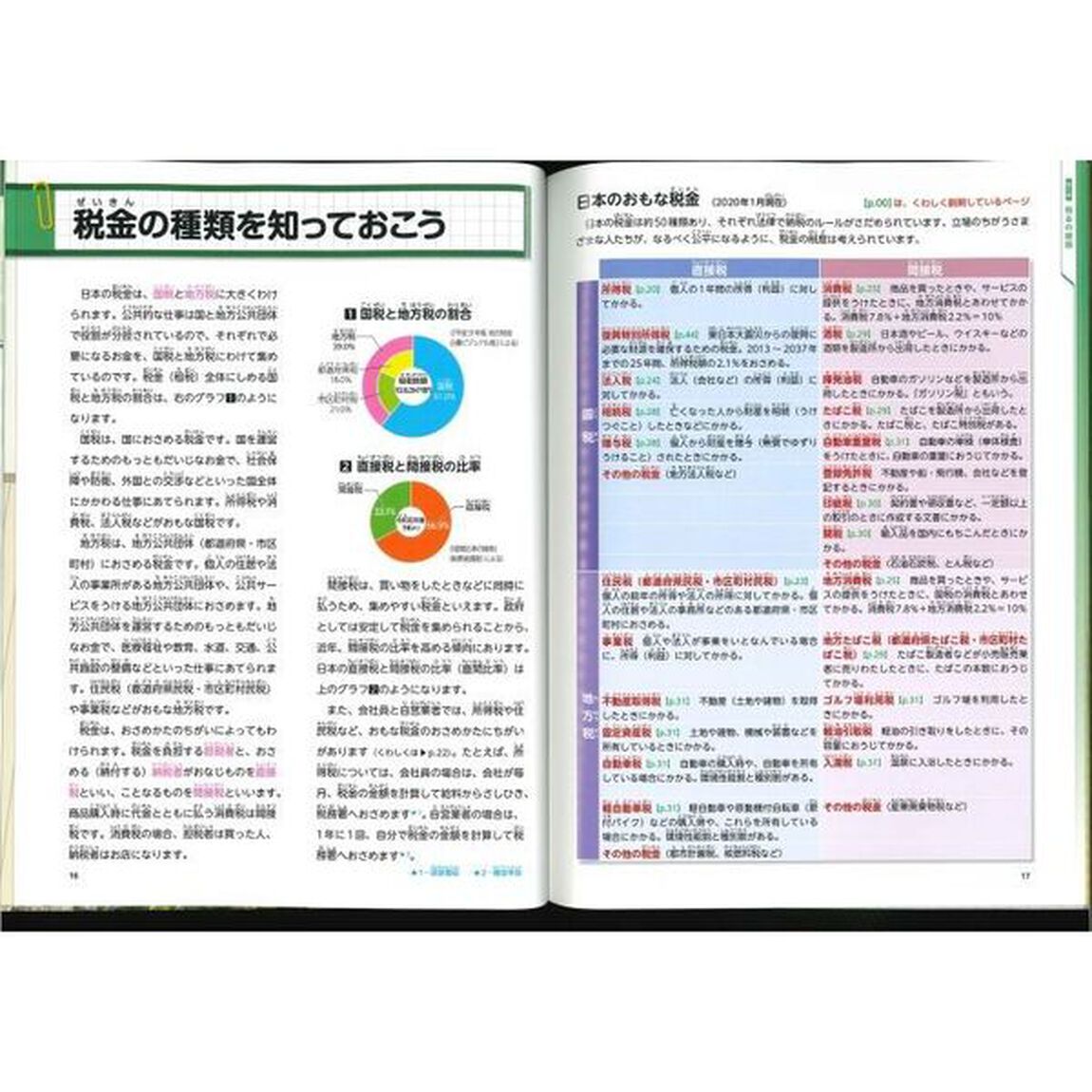 知ろう！学ぼう！税金の働き　〔２〕「税金の種類と使い道」