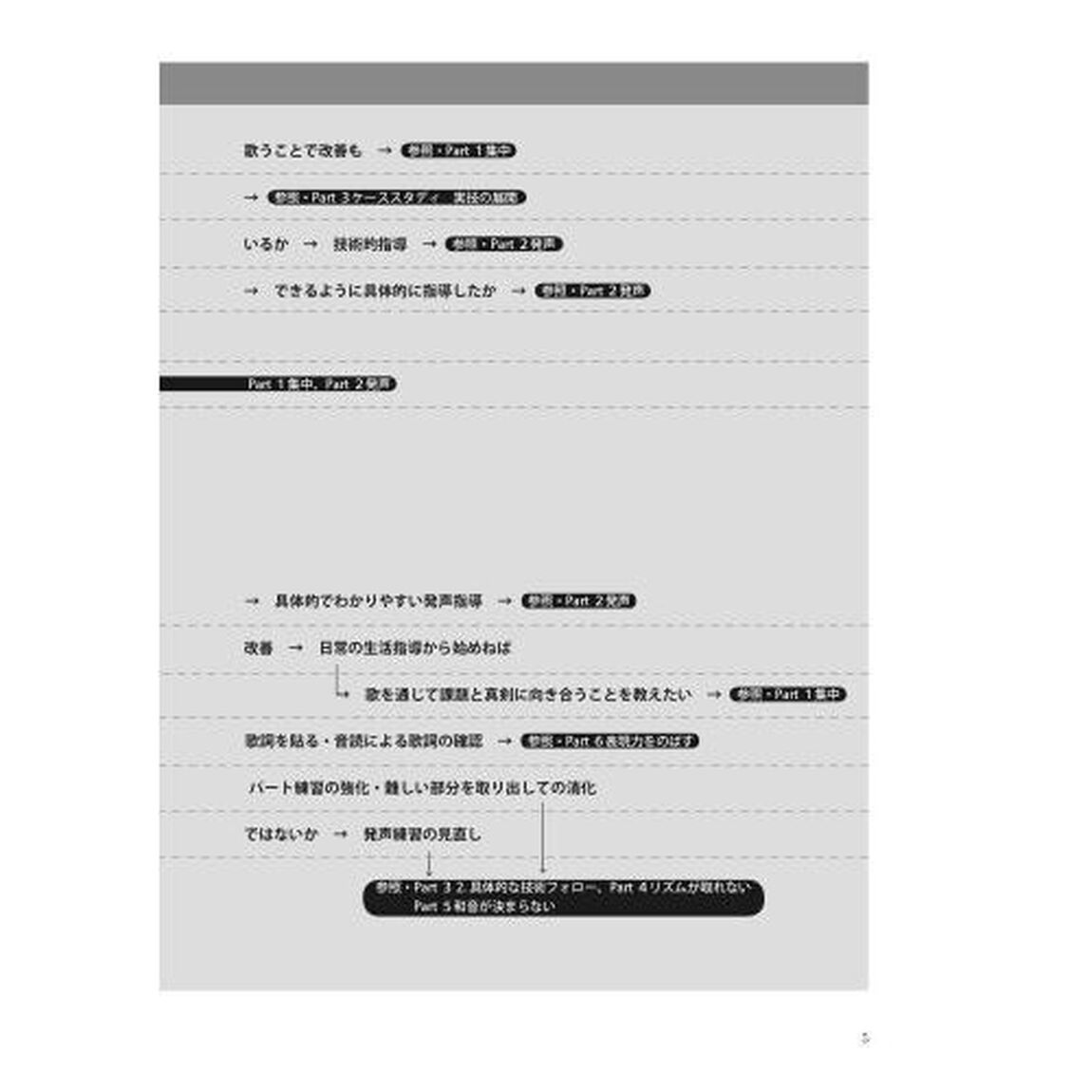 歌唱・合唱指導のヒント　こんなときどうする？「新版」