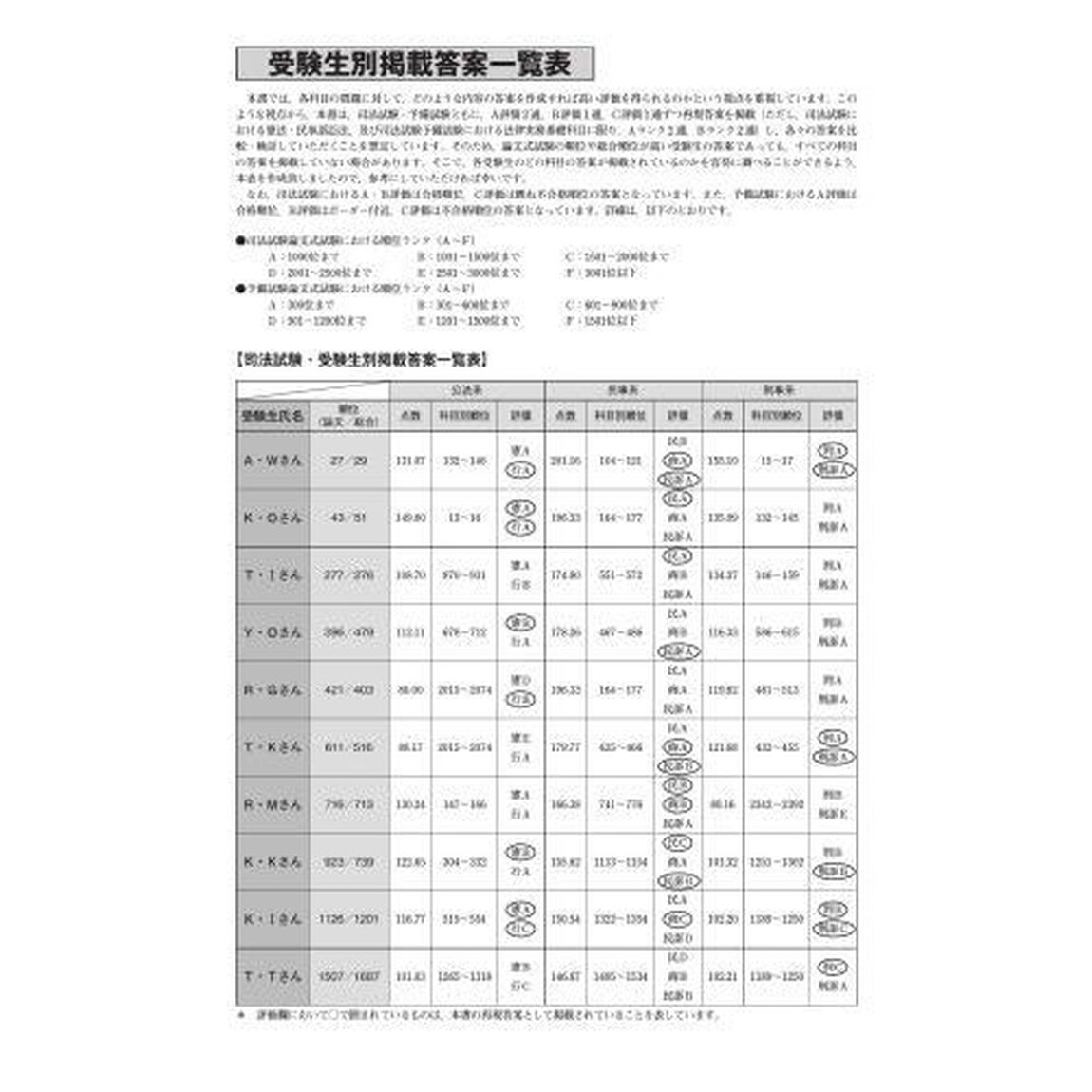 司法試験＆予備試験令和元年論文過去問　再現答案から出題趣旨を読み解く。