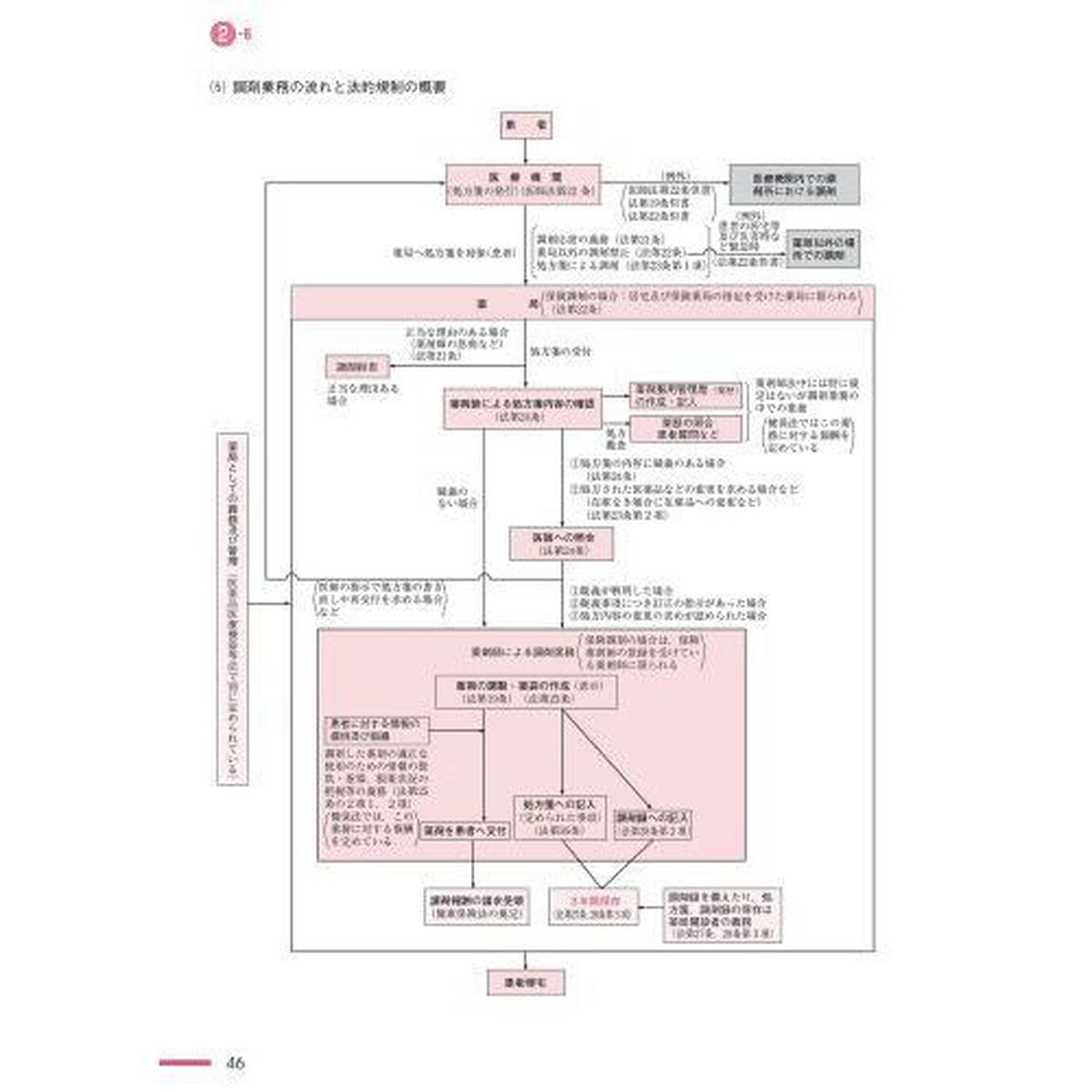 薬事法規・制度・倫理マニュアル「改訂１７版」