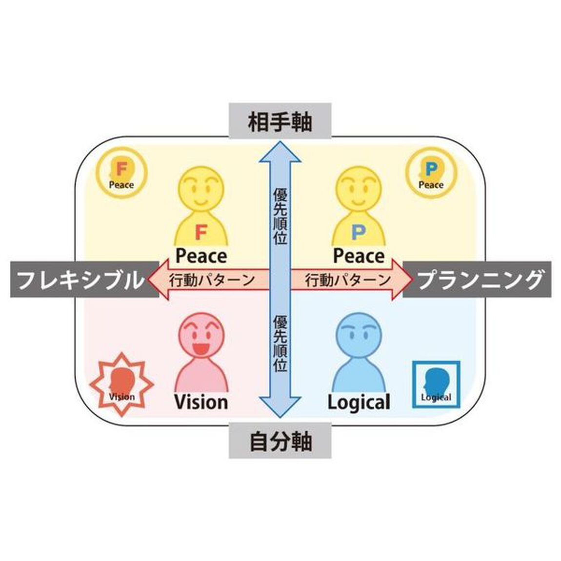 人間はたったの４タイプ　仕事の悩みは性格統計学ですべて解決する！