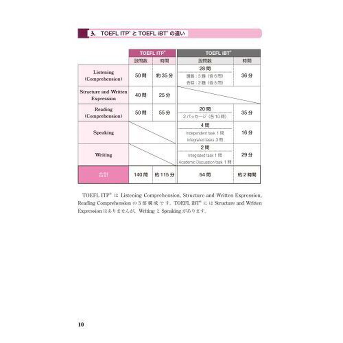ＴＯＥＦＬ　ＩＴＰ　ＴＥＳＴ実戦問題集