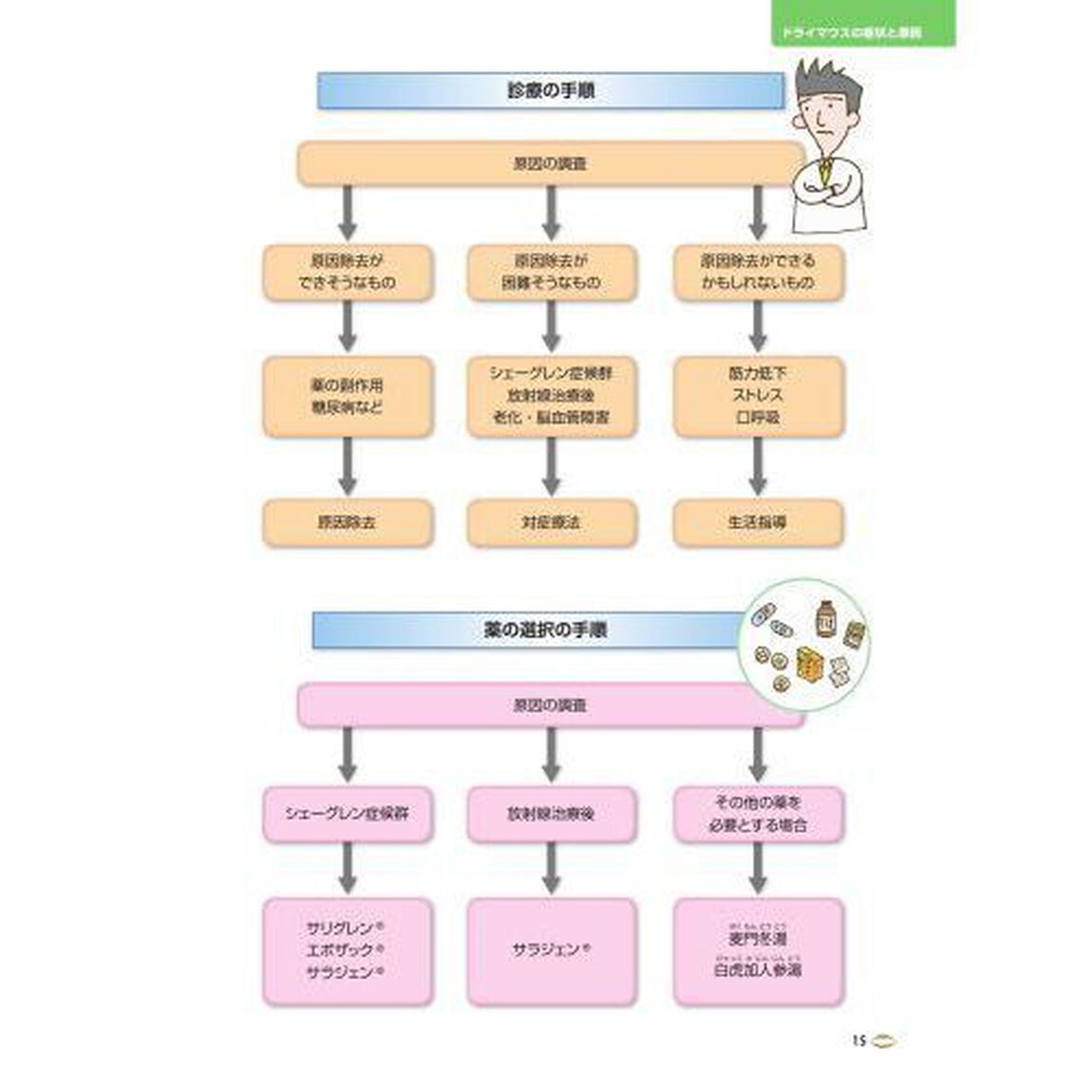 ドライマウス　今日から改善・お口のかわき「第２版」