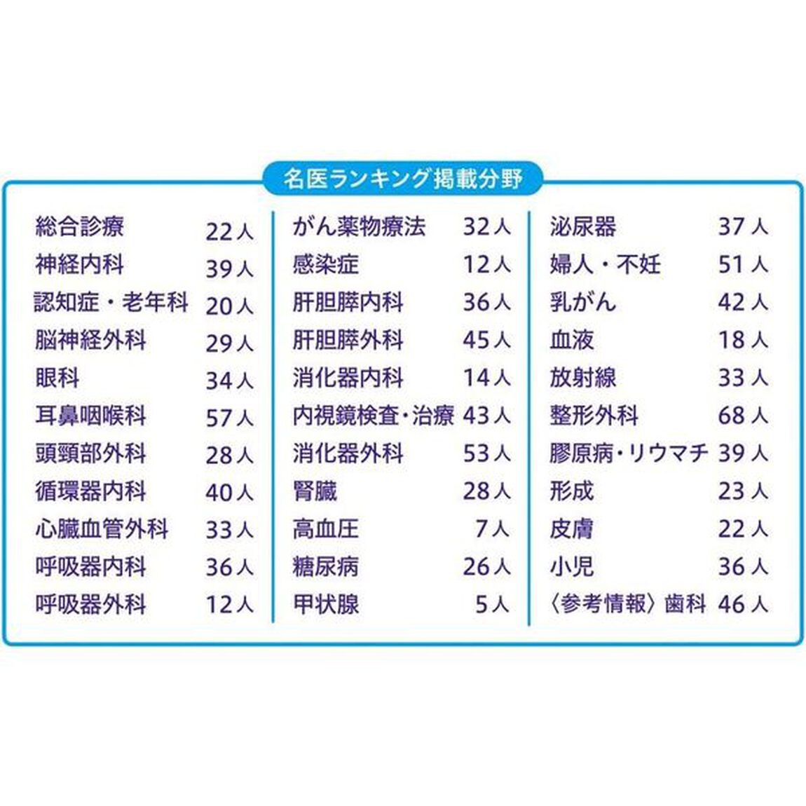 国民のための名医ランキング　いざという時の頼れる医師ガイド　２０２４〜２０２６年版　全国名医１０２０人厳選