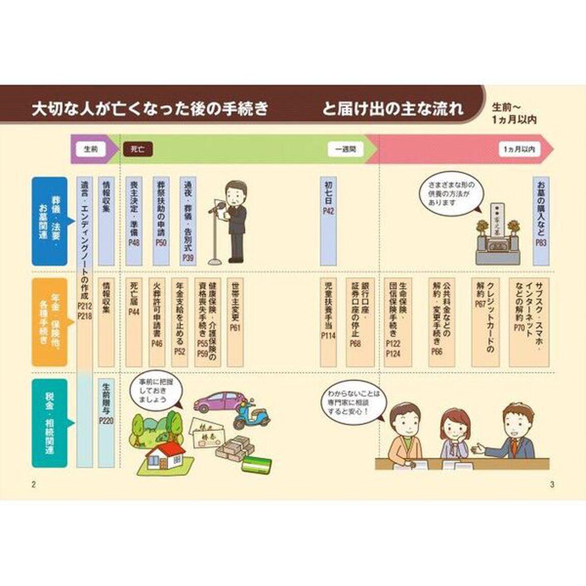 いちばんやさしい身近な人が亡くなった後の手続き・届け出