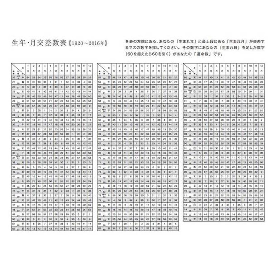 ０学占い土星