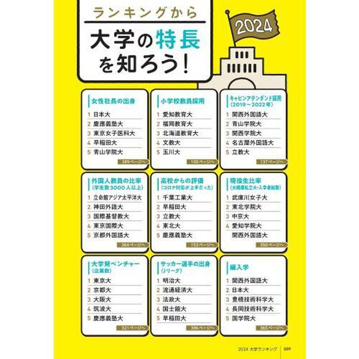 大学ランキング　２０２４年版