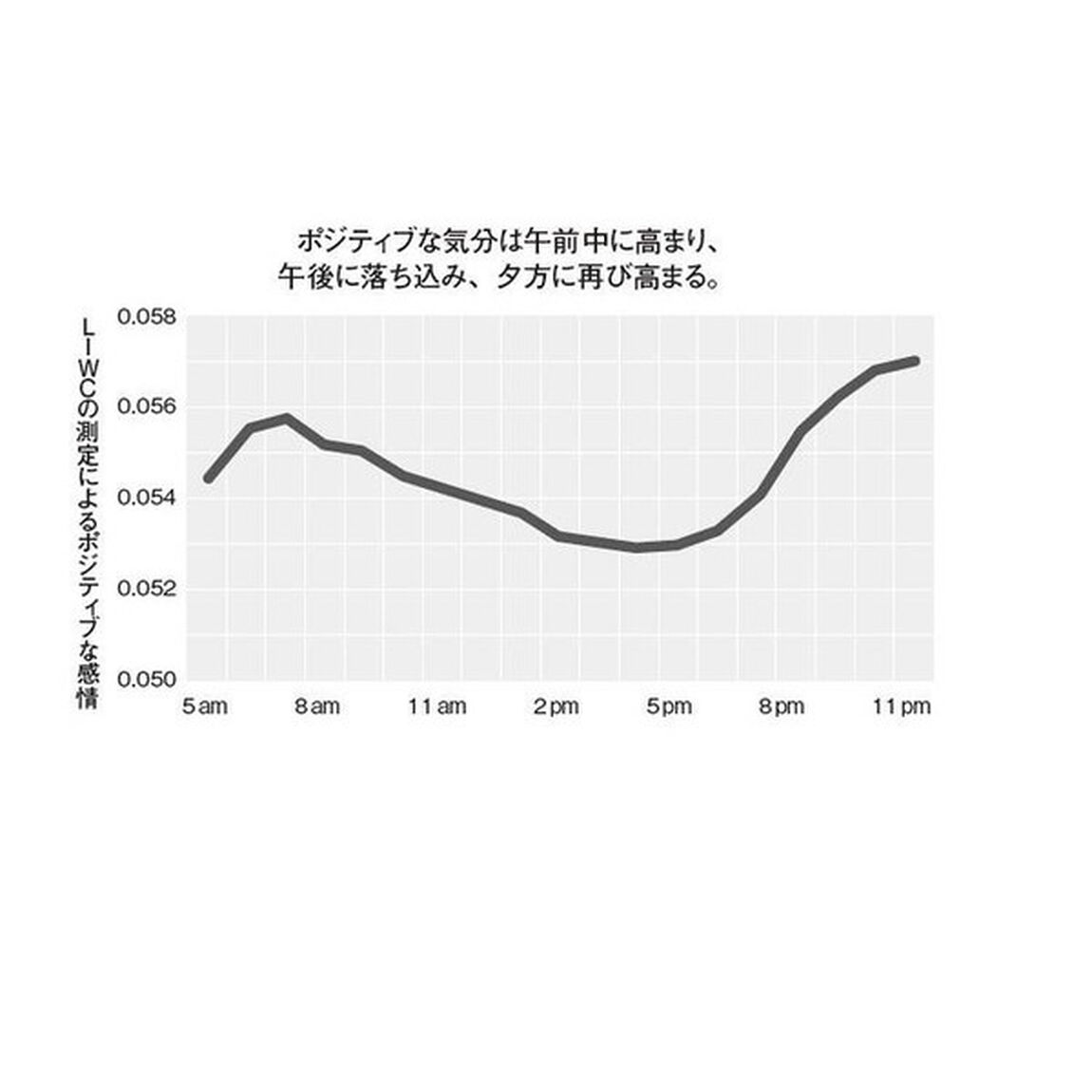 When 完璧なタイミングを科学する