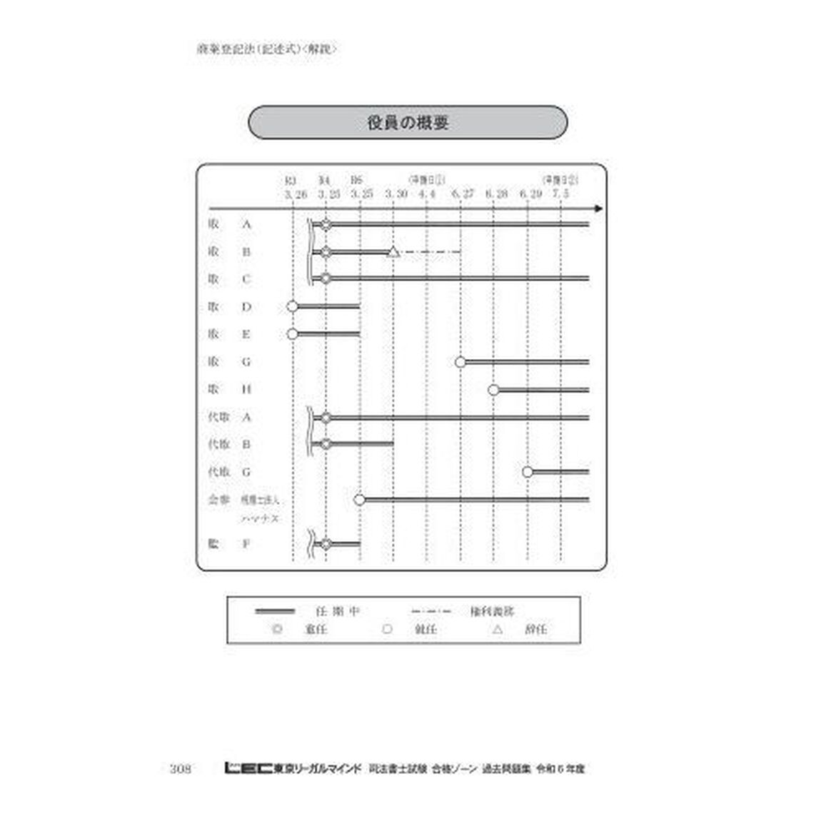 司法書士合格ゾーン単年度版過去問題集　令和６年度