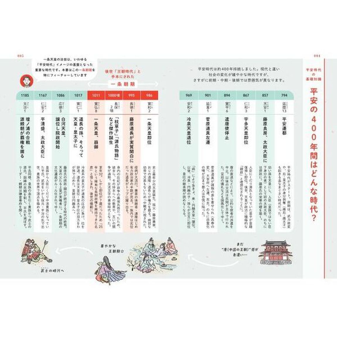 平安　もの　こと　ひと事典　ＴＲＡＤＩＴＩＯＮ　ＦＡＳＨＩＯＮ　ＦＯＯＤＳ　ＣＯＵＲＴＥＳＹ　ＥＶＥＮＴ　ＨＡＢＩＴ