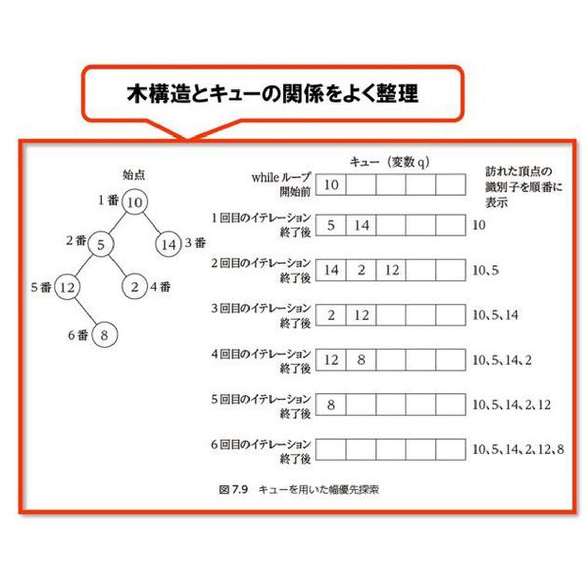 Ｐｙｔｈｏｎによるアルゴリズム入門