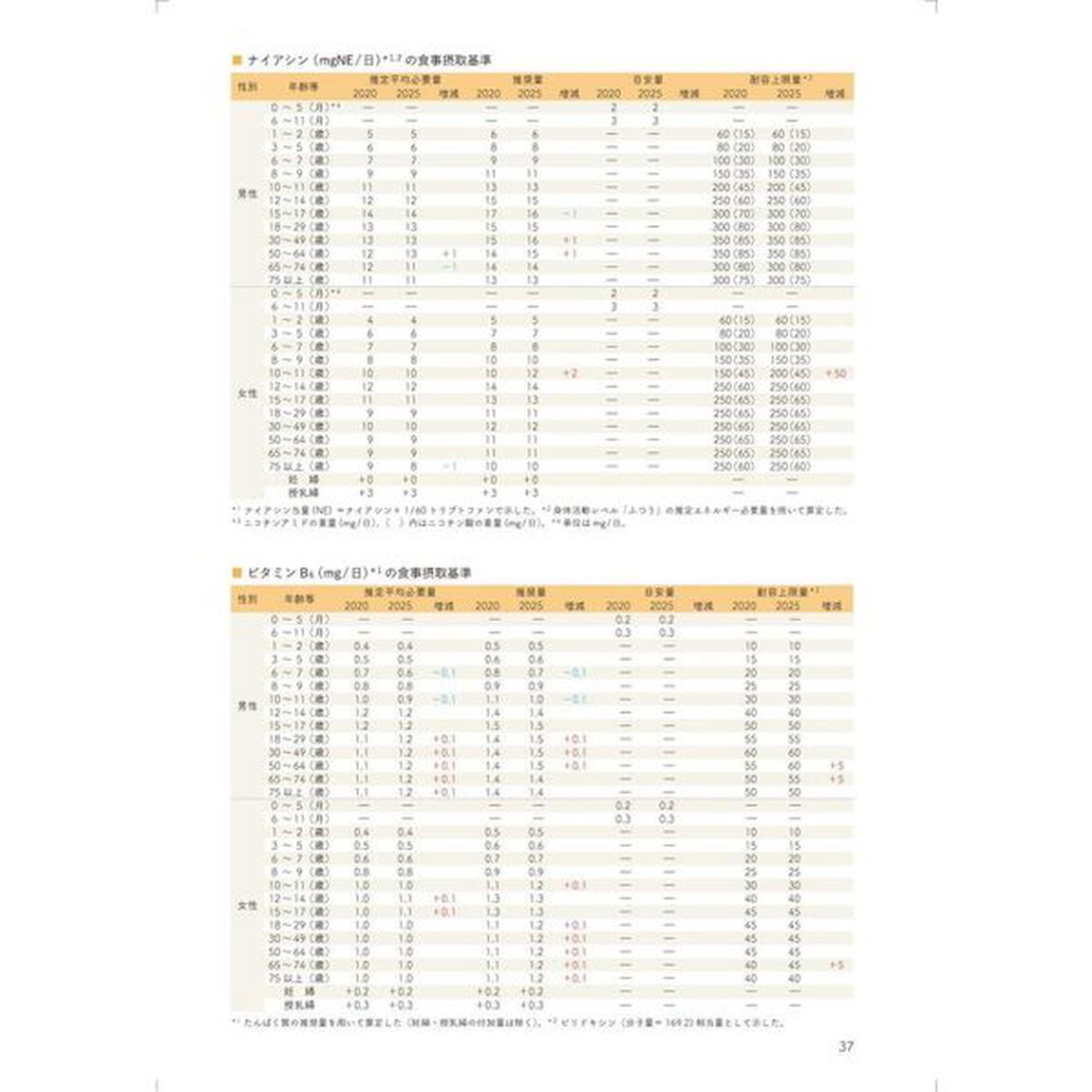 日本人の食事摂取基準　厚生労働省「日本人の食事摂取基準」策定検討会報告書　２０２５
