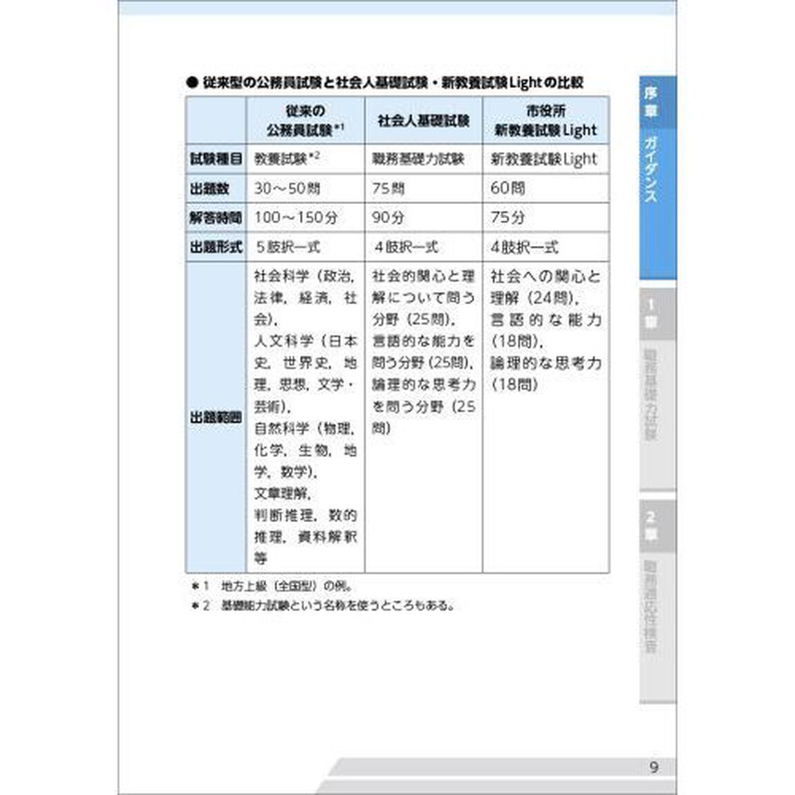 公務員試験社会人基礎試験早わかり問題集　２０２２年度版