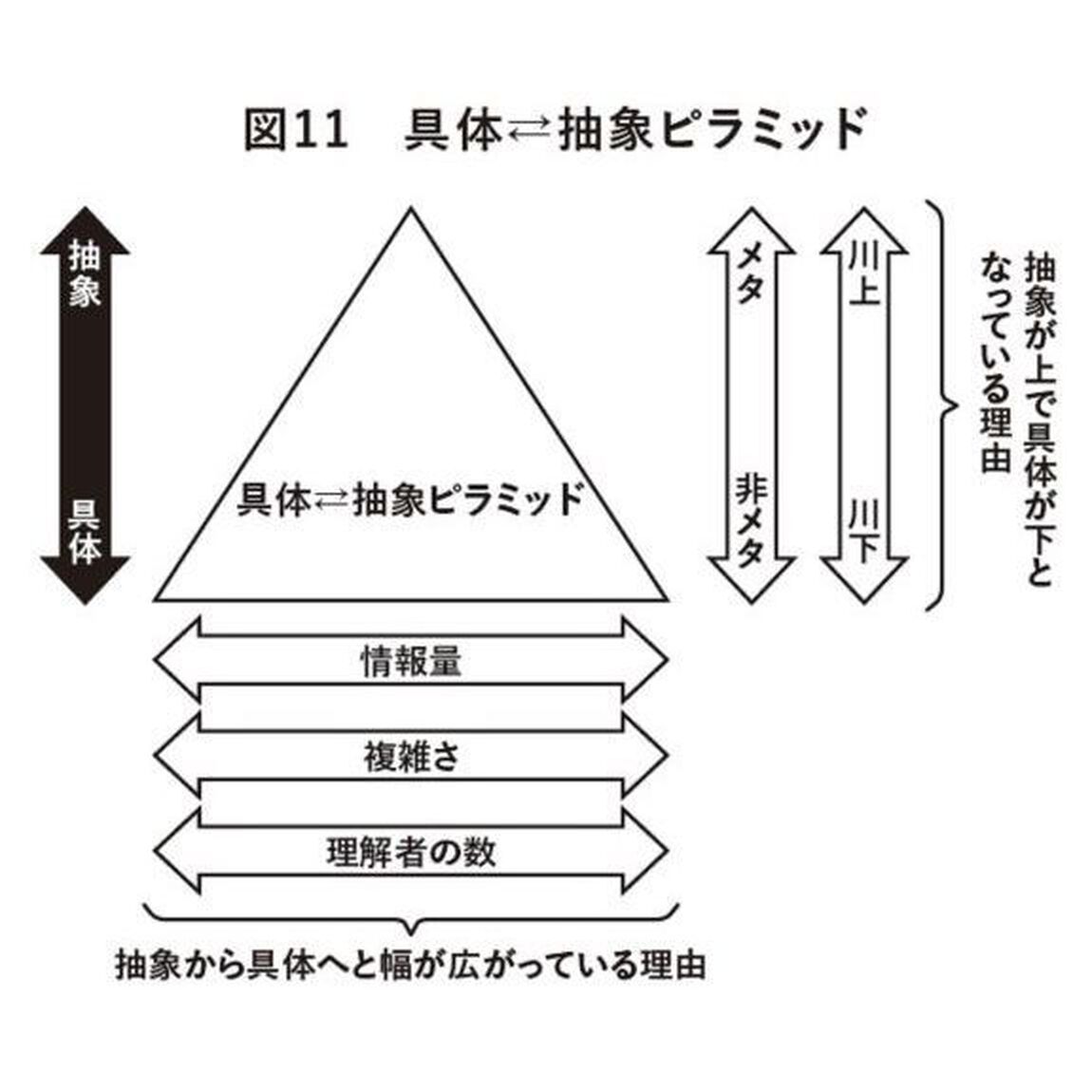 「具体・抽象」トレーニング 思考力が飛躍的にアップする29問