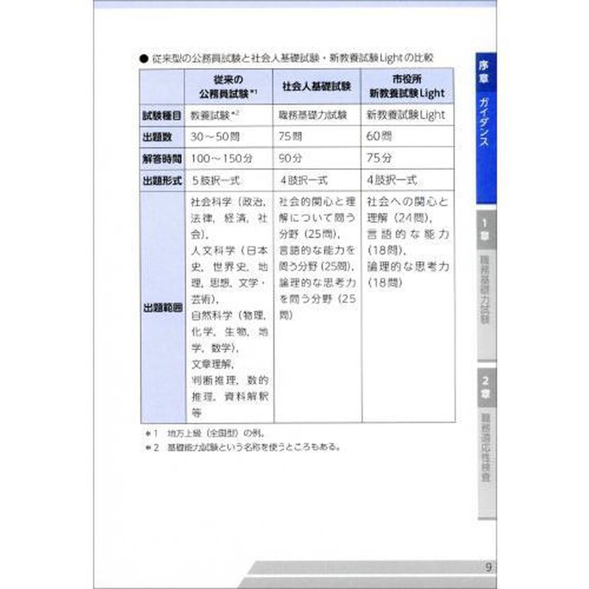 公務員試験社会人基礎試験早わかり問題集　２０２０年度版