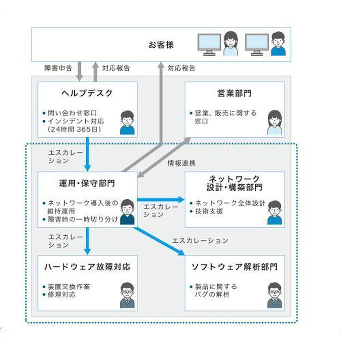 １冊ですべてわかるネットワーク運用・保守の基本　現場のプロが全部教えます！