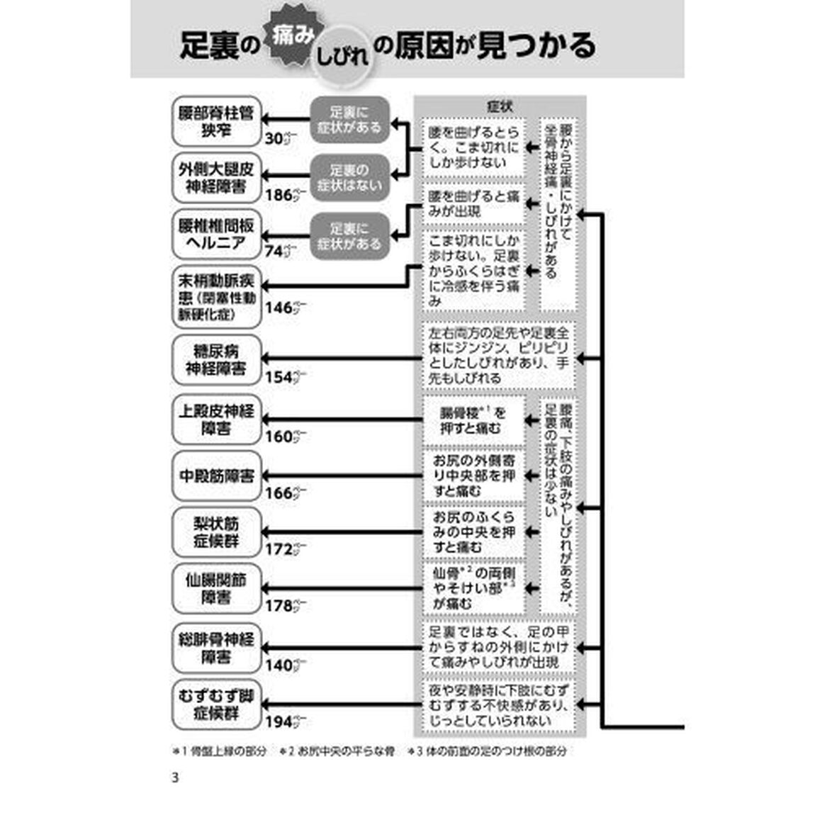 足裏の痛み・しびれ　足腰の名医１１人が教える最高の治し方大全　腰・坐骨神経・血管・筋肉の異常で多発