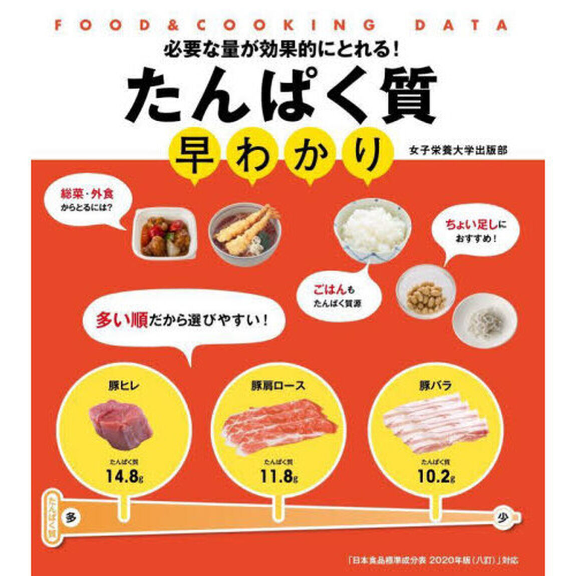 たんぱく質早わかり　必要な量が効果的にとれる！