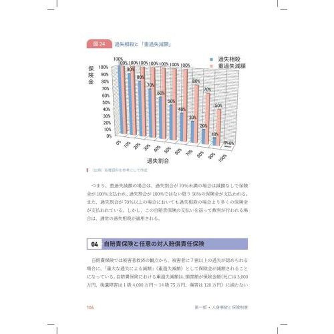 パーソナル・リスクマネジメントと保険　人身事故、医療・介護、所得保障