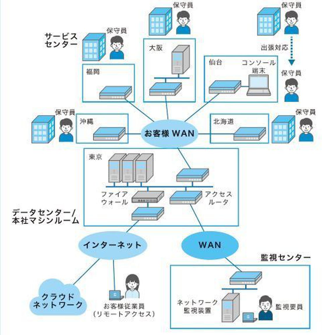 １冊ですべてわかるネットワーク運用・保守の基本　現場のプロが全部教えます！