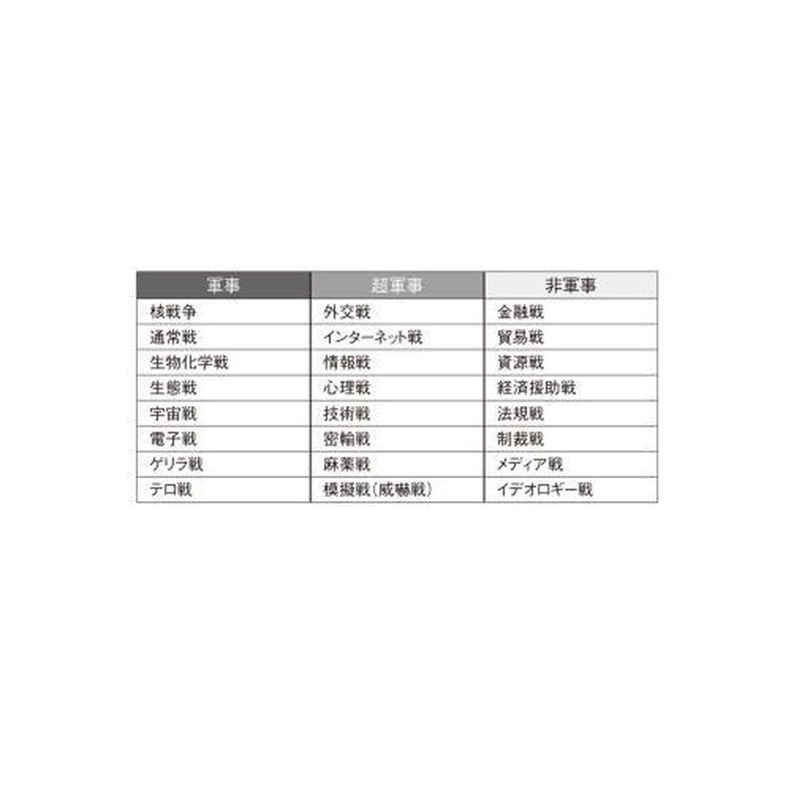 超限戦 21世紀の「新しい戦争」 (角川新書)