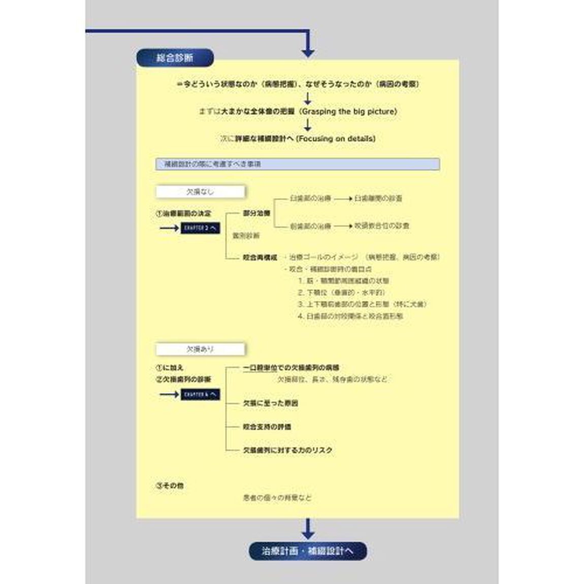ＲＥＳＴＯＲＡＴＩＶＥ　ＤＥＳＩＧＮ　＆　ＰＲＡＣＴＩＣＡＬ　ＯＣＣＬＵＳＩＯＮ補綴設計＆設計集