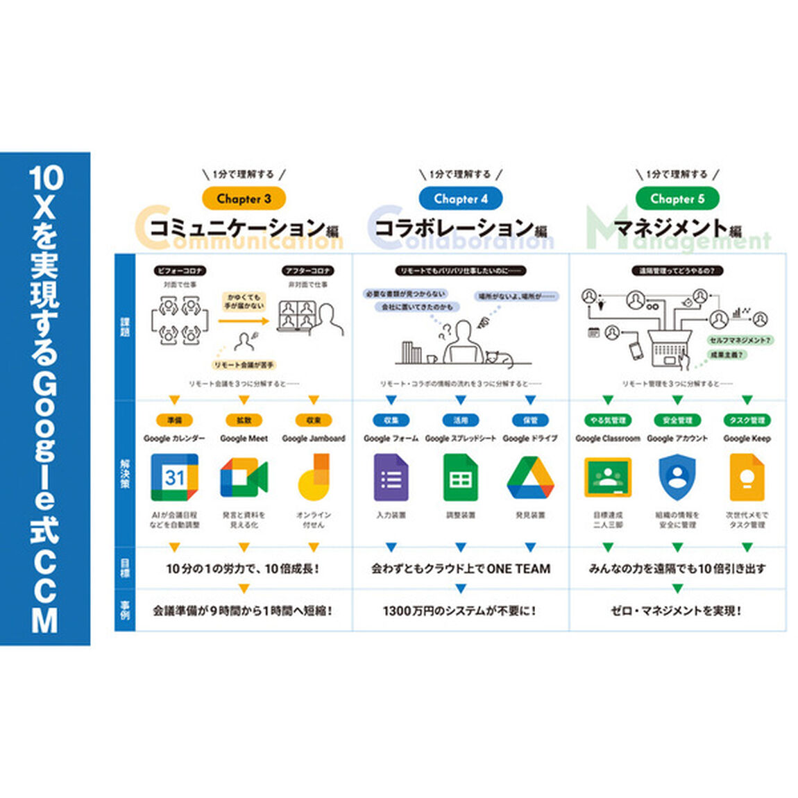 Google式10Xリモート仕事術――あなたはまだホントのGoogleを知らない