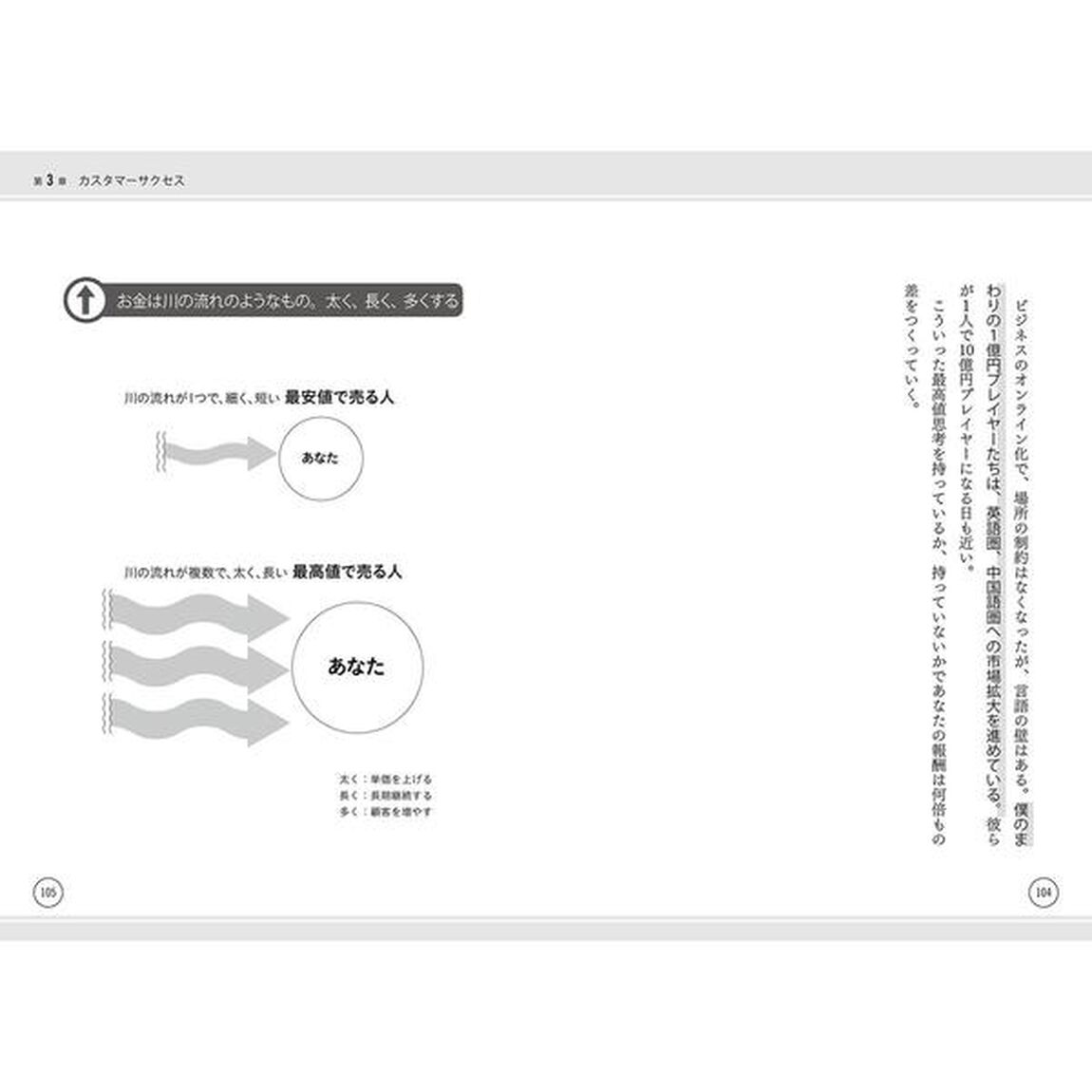 自分を最高値で売る方法