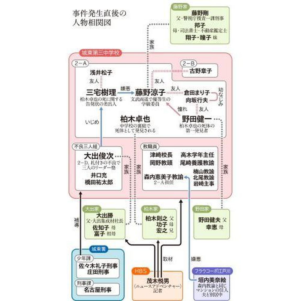 ソロモンの偽証　第一部　事件「事件」