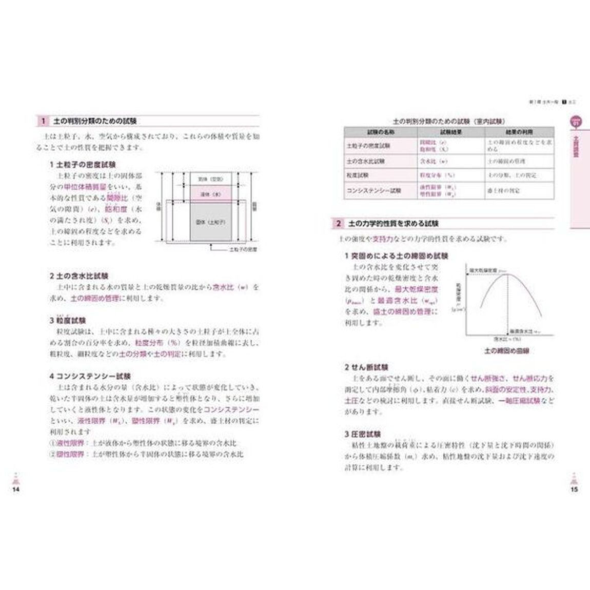 いちばんわかりやすい！２級土木施工管理技術検定合格テキスト