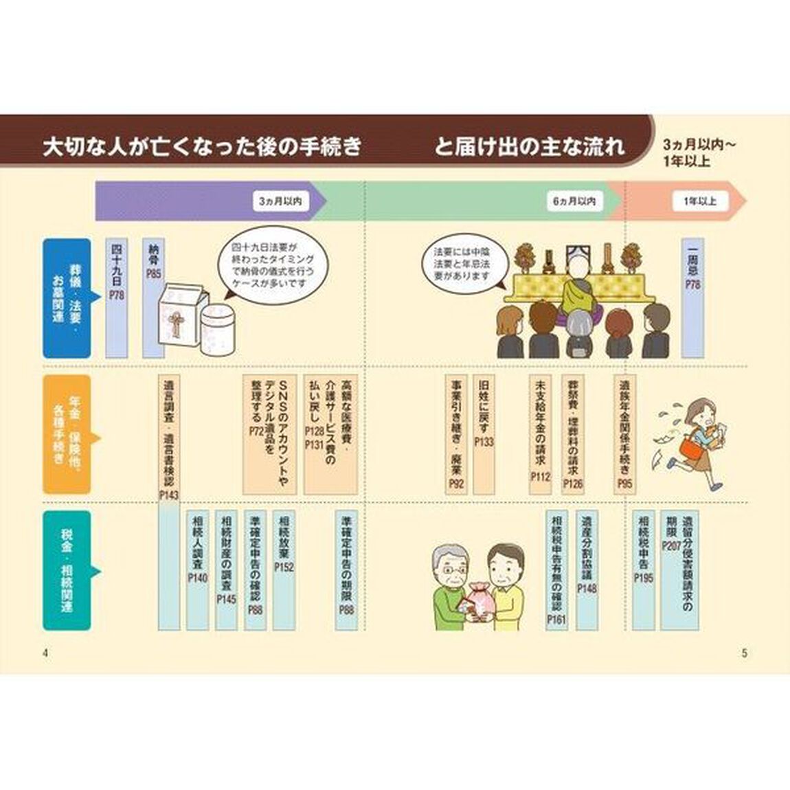 いちばんやさしい身近な人が亡くなった後の手続き・届け出