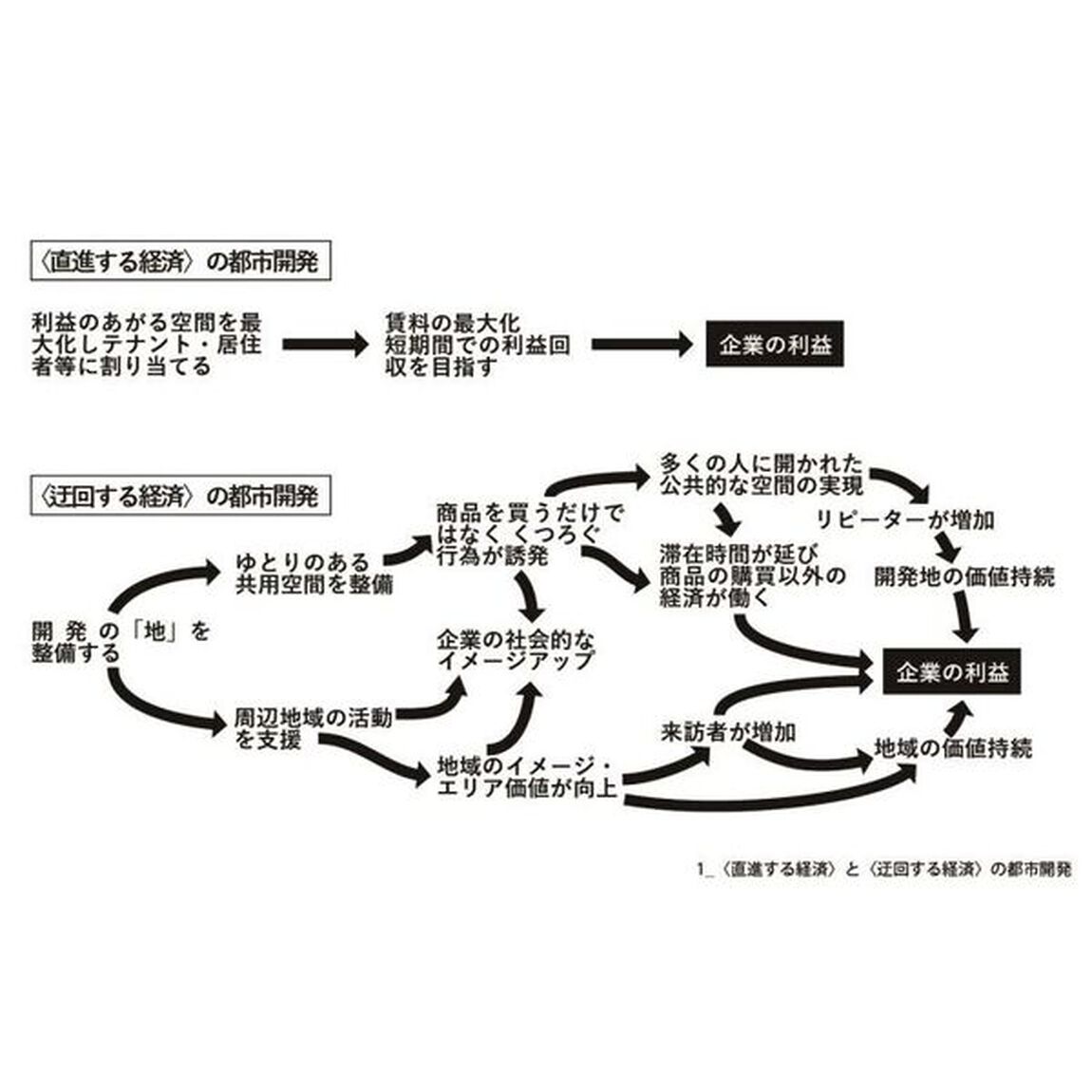 〈迂回する経済〉の都市論　都市の主役の逆転から生まれるパブリックライフ