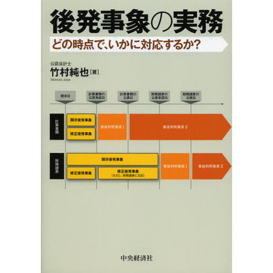 後発事象の実務　どの時点で，いかに対応するか？