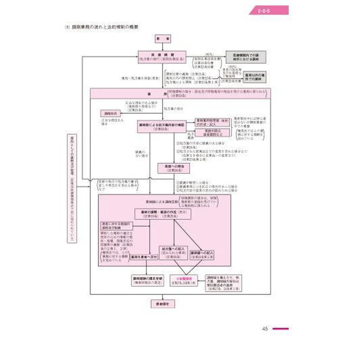 薬事法規・制度・倫理マニュアル「改訂１５版」