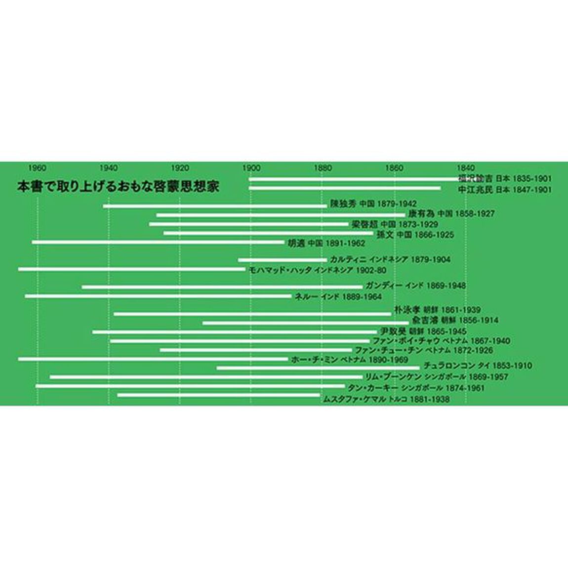 近代アジアの啓蒙思想家