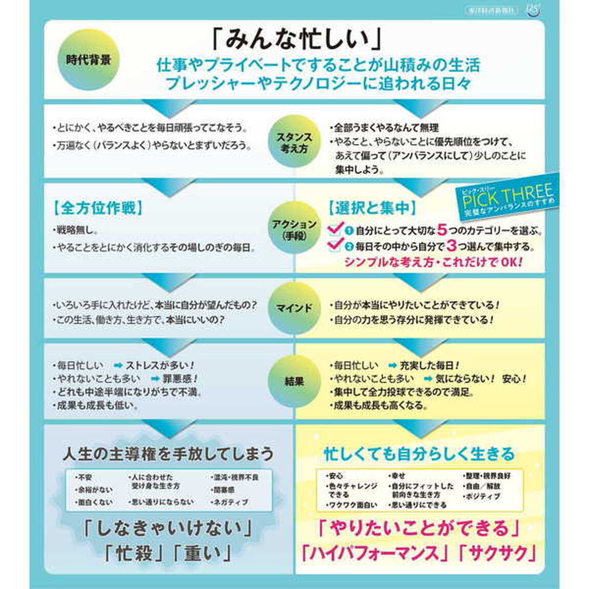 ピック・スリー: 完璧なアンバランスのすすめ