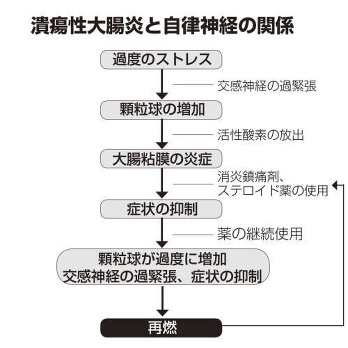 潰瘍性大腸炎は自分で治せる　薬に頼らず治した医師と患者２１５人の記録