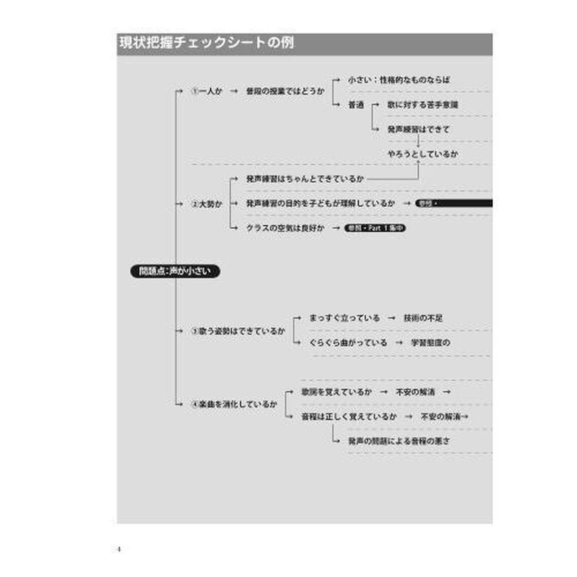 歌唱・合唱指導のヒント　こんなときどうする？「新版」