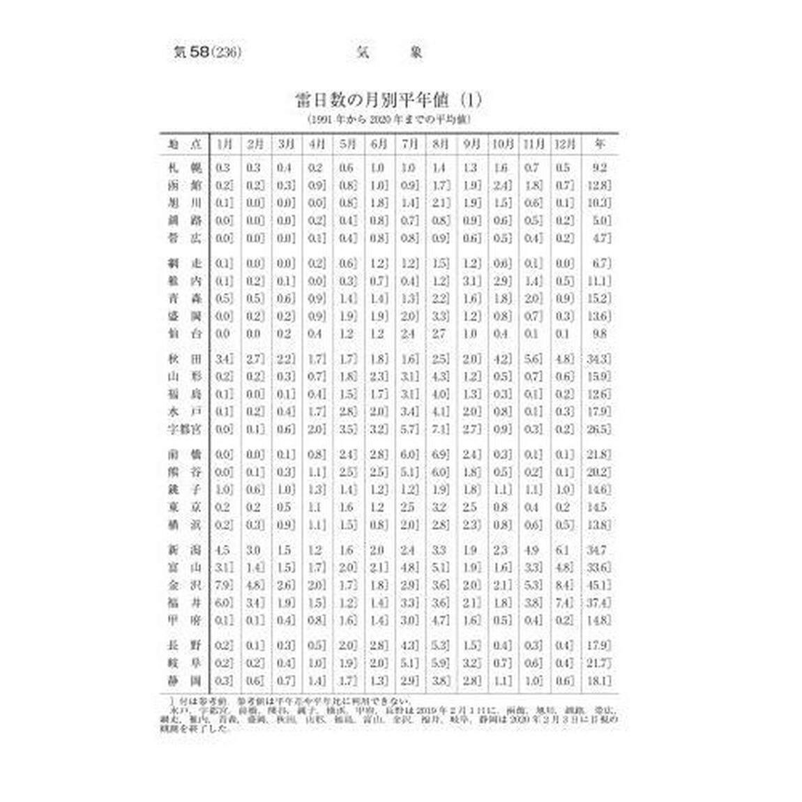 理科年表　第９５冊（令和４年）