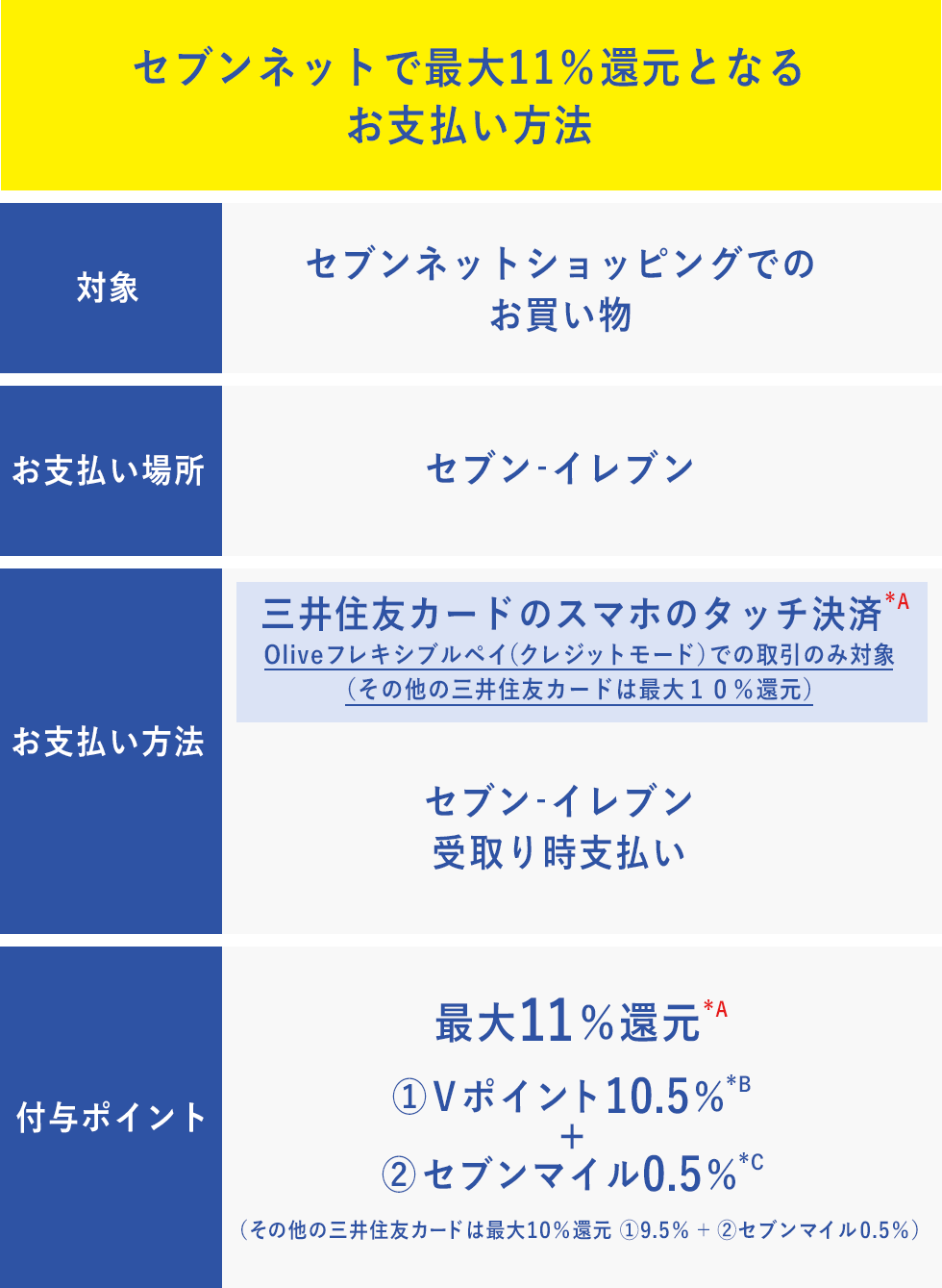 セブンネットで最大11%還元となるお支払い方法