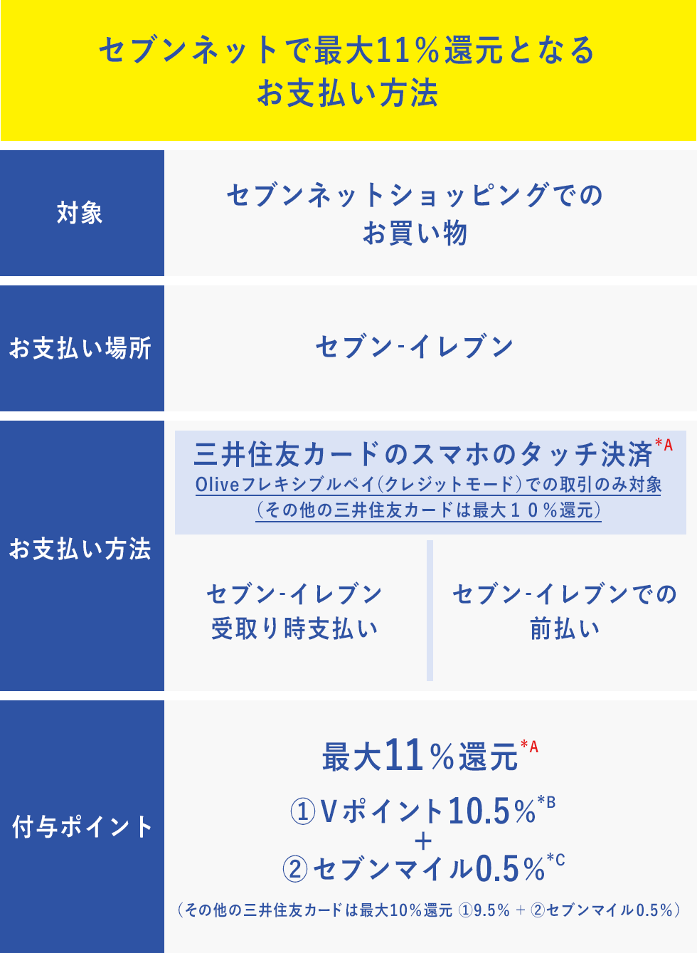 セブンネットで最大11%還元となるお支払い方法